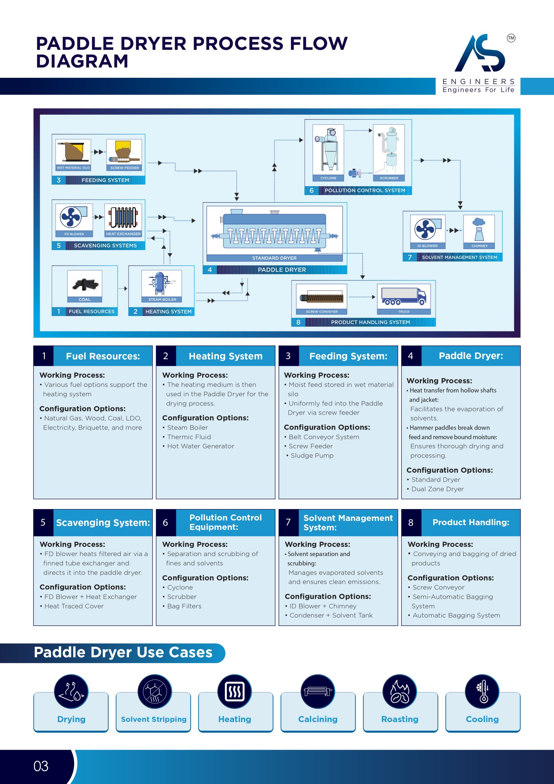 Dye Intermediates : Manufacturing, and Drying Solutions 