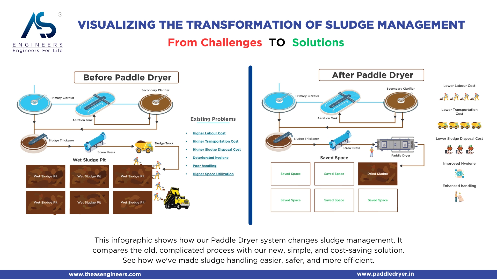 CETP Sludge Drying