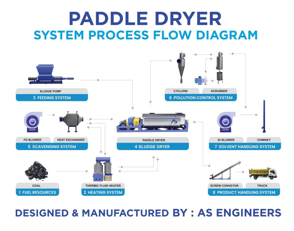 Paddle dryer